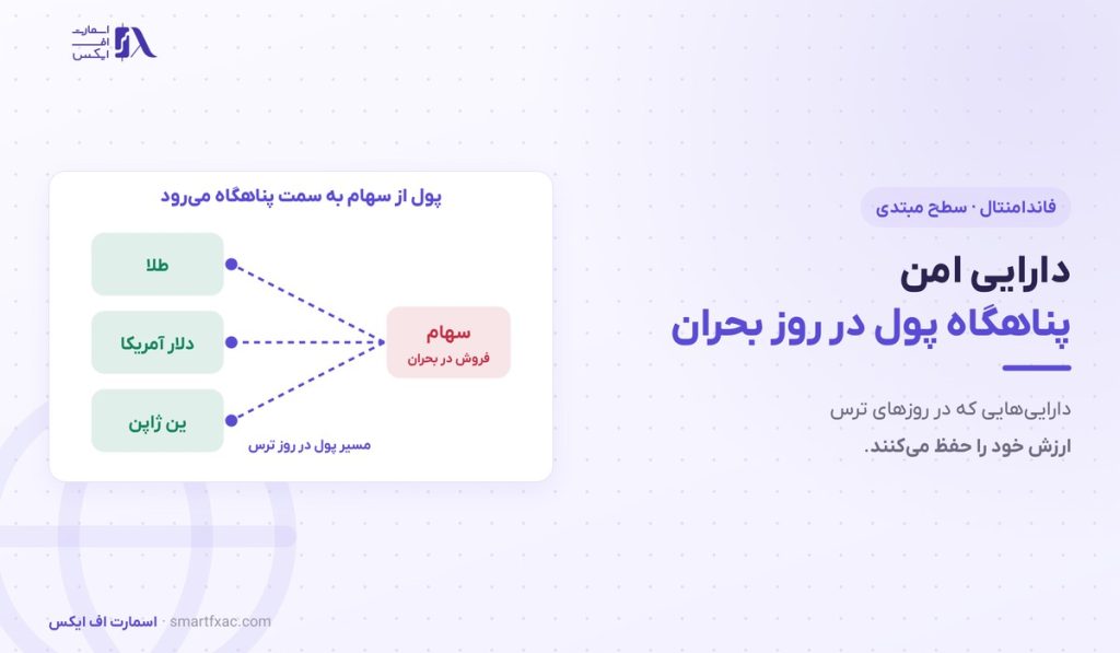 دارایی امن چیست؟ | ۵ پناهگاه سرمایه و رفتارشان در ۳ بحران 1 دارایی امن چیست؟ | ۵ پناهگاه سرمایه و رفتارشان در ۳ بحران