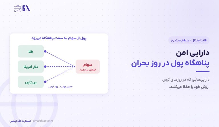 دارایی امن چیست؟ | ۵ پناهگاه سرمایه و رفتارشان در ۳ بحران
