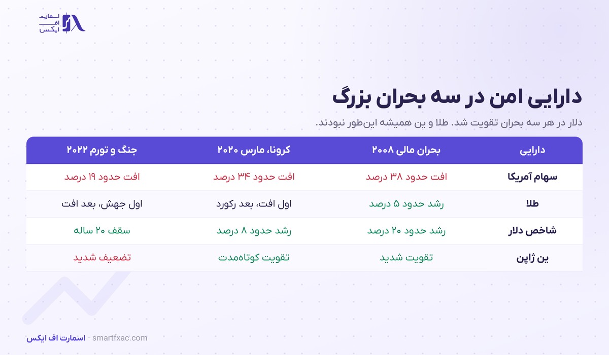 دارایی امن چیست؟ | ۵ پناهگاه سرمایه و رفتارشان در ۳ بحران 4 جدول رفتار طلا و دلار و ین و سهام در سه بحران سال های ۲۰۰۸ و ۲۰۲۰ و ۲۰۲۲