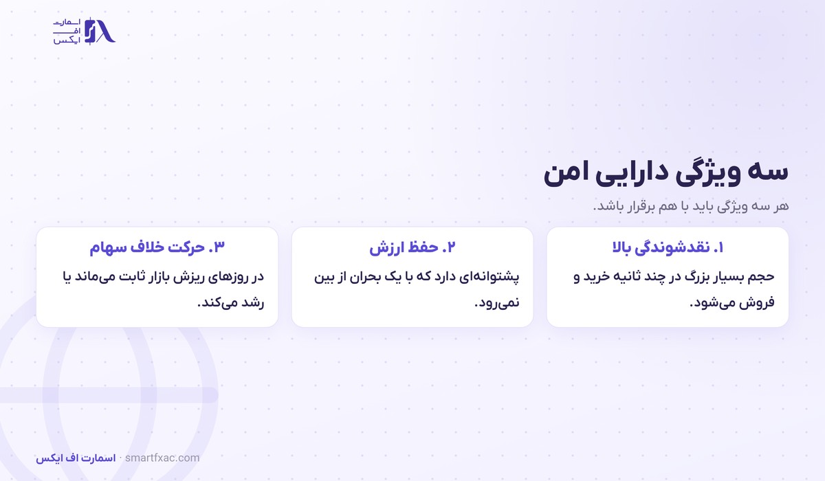 دارایی امن چیست؟ | ۵ پناهگاه سرمایه و رفتارشان در ۳ بحران 2 سه ویژگی دارایی امن شامل نقدشوندگی بالا و حفظ ارزش و حرکت خلاف سهام