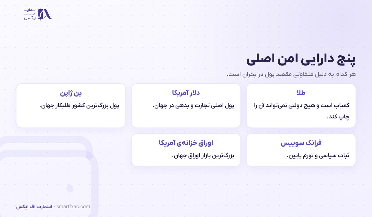 دارایی امن چیست؟ | ۵ پناهگاه سرمایه و رفتارشان در ۳ بحران 3 پنج دارایی امن اصلی شامل طلا و دلار آمریکا و ین ژاپن و فرانک سوییس و اوراق خزانه آمریکا