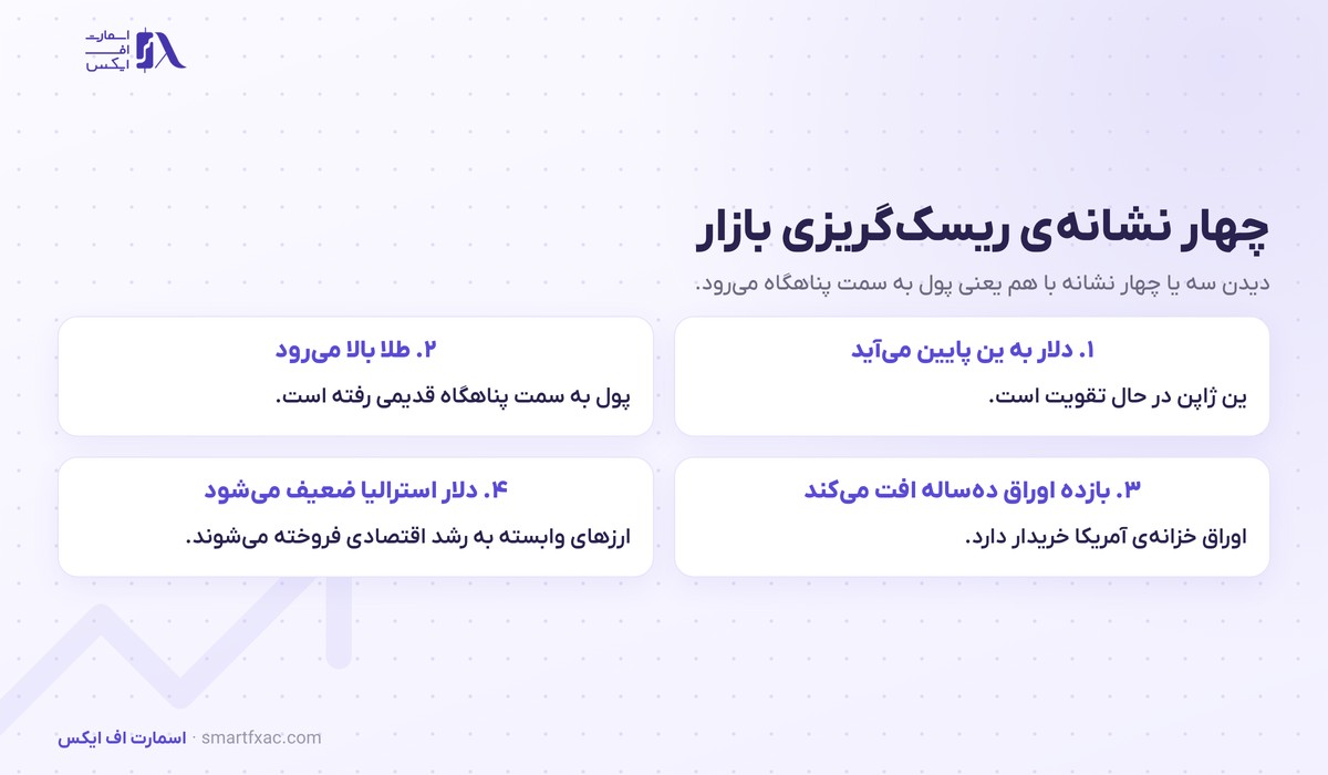 دارایی امن چیست؟ | ۵ پناهگاه سرمایه و رفتارشان در ۳ بحران 6 چهار نشانه ریسک گریزی بازار برای معامله گر فارکس شامل ین و طلا و بازده اوراق و ارزهای کالایی