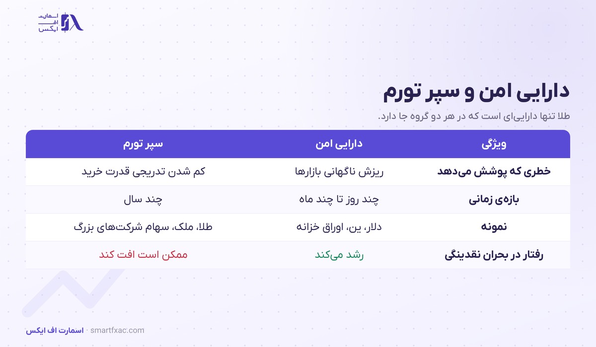 دارایی امن چیست؟ | ۵ پناهگاه سرمایه و رفتارشان در ۳ بحران 5 جدول تفاوت دارایی امن با سپر تورم در خطر هدف و بازه زمانی و نمونه ها