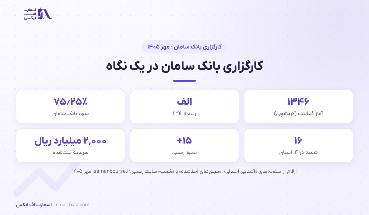 کارگزاری بانک سامان | Saman 2 کارگزاری بانک سامان در یک نگاه: سال آغاز فعالیت، رتبه، سهم بانک سامان، شعب، مجوزها و سرمایه در مهر ۱۴۰۵