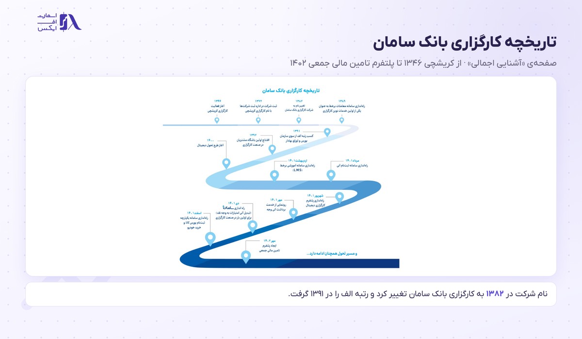 کارگزاری بانک سامان | Saman 3 خط زمانی کارگزاری سامان از آغاز فعالیت کریشچی در ۱۳۴۶ تا پلتفرم تامین مالی جمعی در ۱۴۰۲