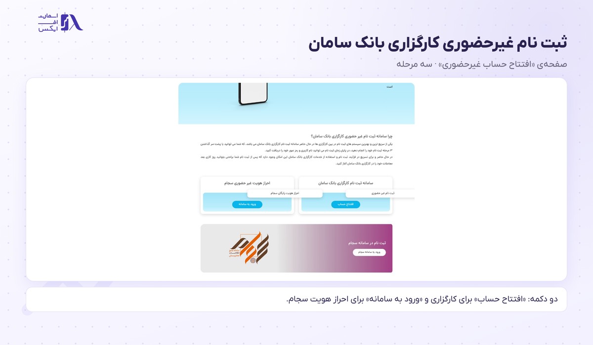 کارگزاری بانک سامان | Saman 10 صفحهی ثبت نام غیرحضوری سامان با دکمههای افتتاح حساب و احراز هویت سجام