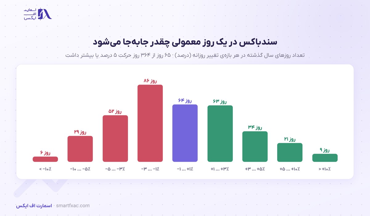 قیمت سندباکس امروز | نرخ زنده SAND به دلار و تومان ۱۴۰۵ 7 توزیع تغییر روزانهی قیمت سندباکس در یک سال گذشته