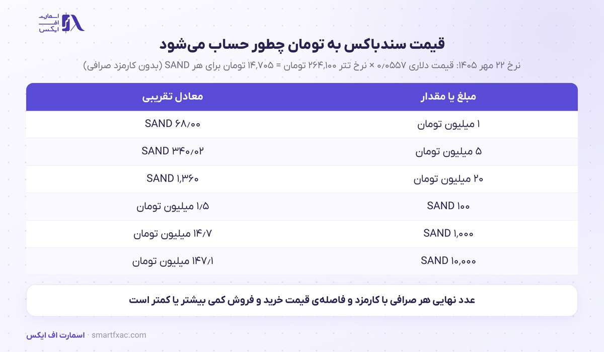 قیمت سندباکس امروز | نرخ زنده SAND به دلار و تومان ۱۴۰۵ 9 محاسبهی قیمت سندباکس به تومان با نرخ تتر