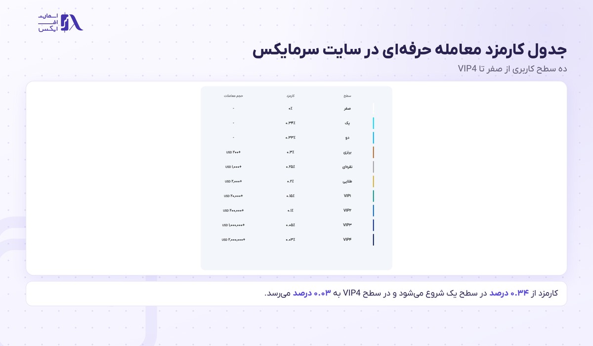جدول کارمزد معامله حرفه ای صرافی سرمایکس از سطح صفر تا VIP4