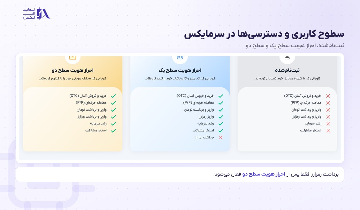 سطوح کاربری و احراز هویت سطح یک و دو در صرافی سرمایکس