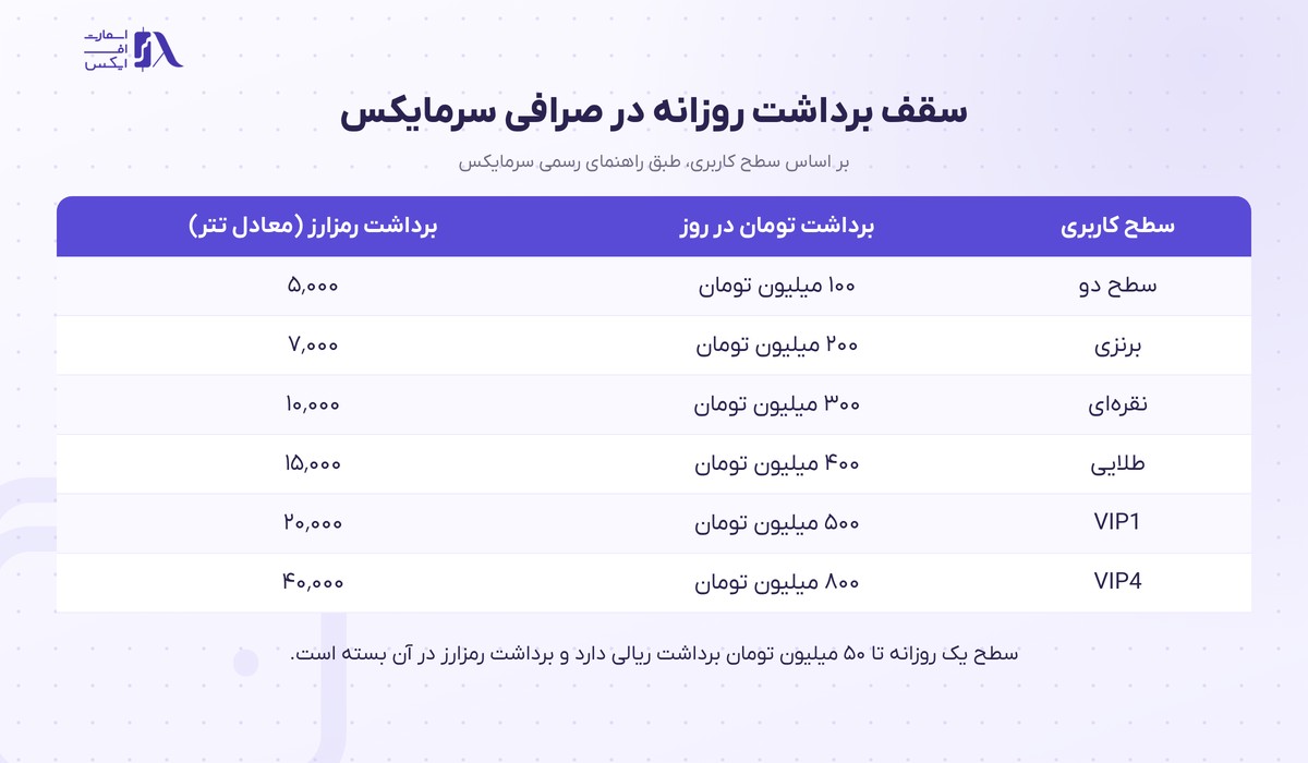 جدول سقف برداشت روزانه تومان و رمزارز در صرافی سرمایکس