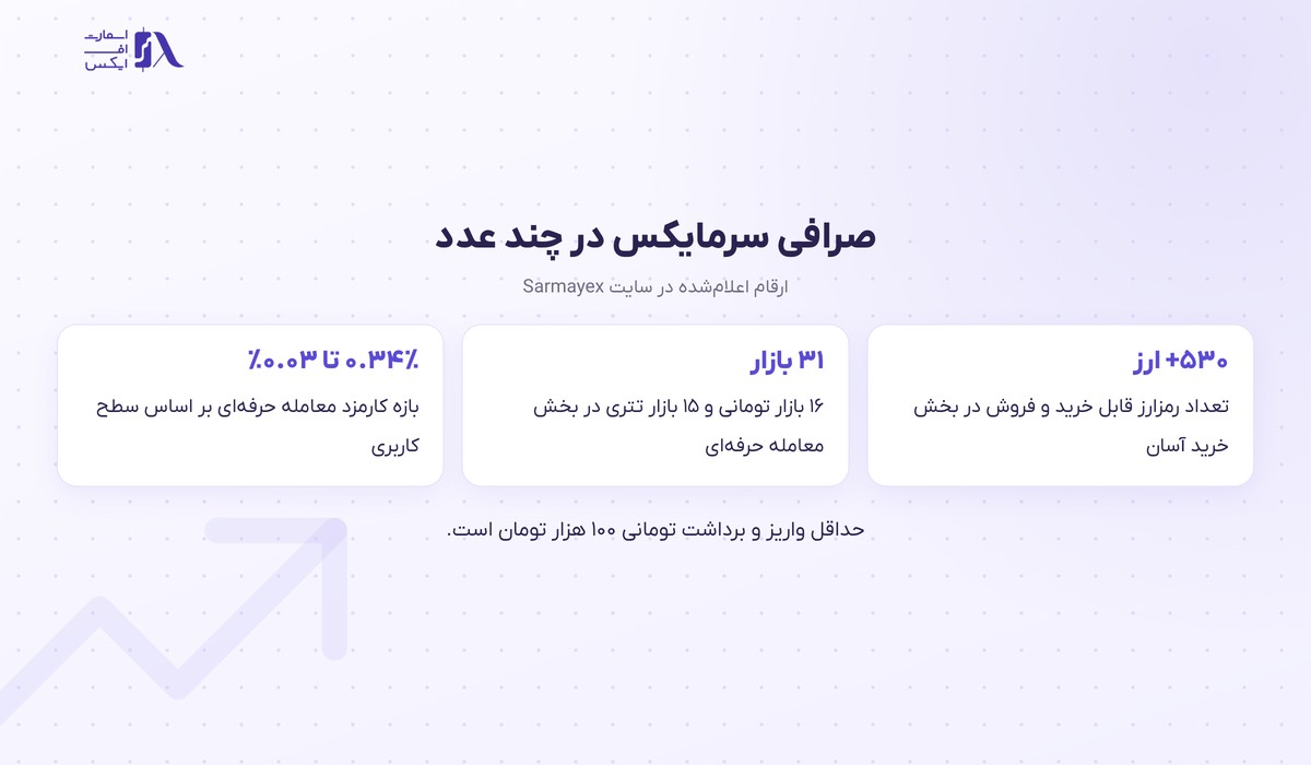 ارقام رسمی صرافی سرمایکس شامل تعداد ارز، بازار و کارمزد