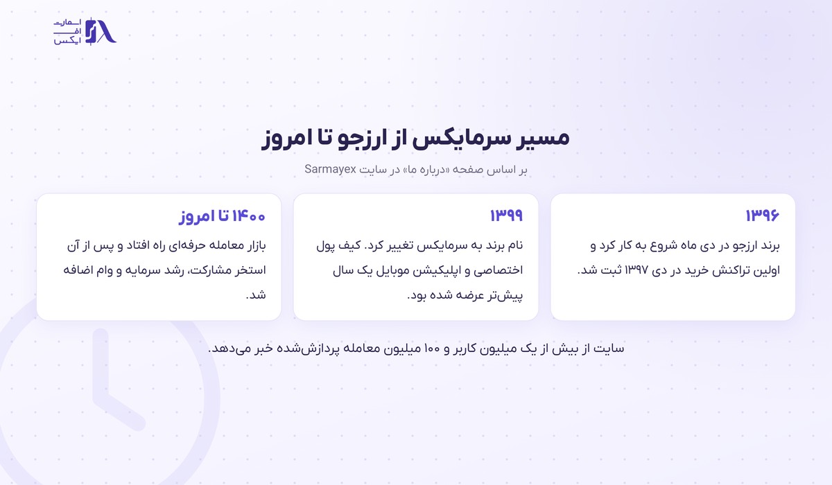 تاریخچه صرافی سرمایکس از برند ارزجو در ۱۳۹۶ تا امروز