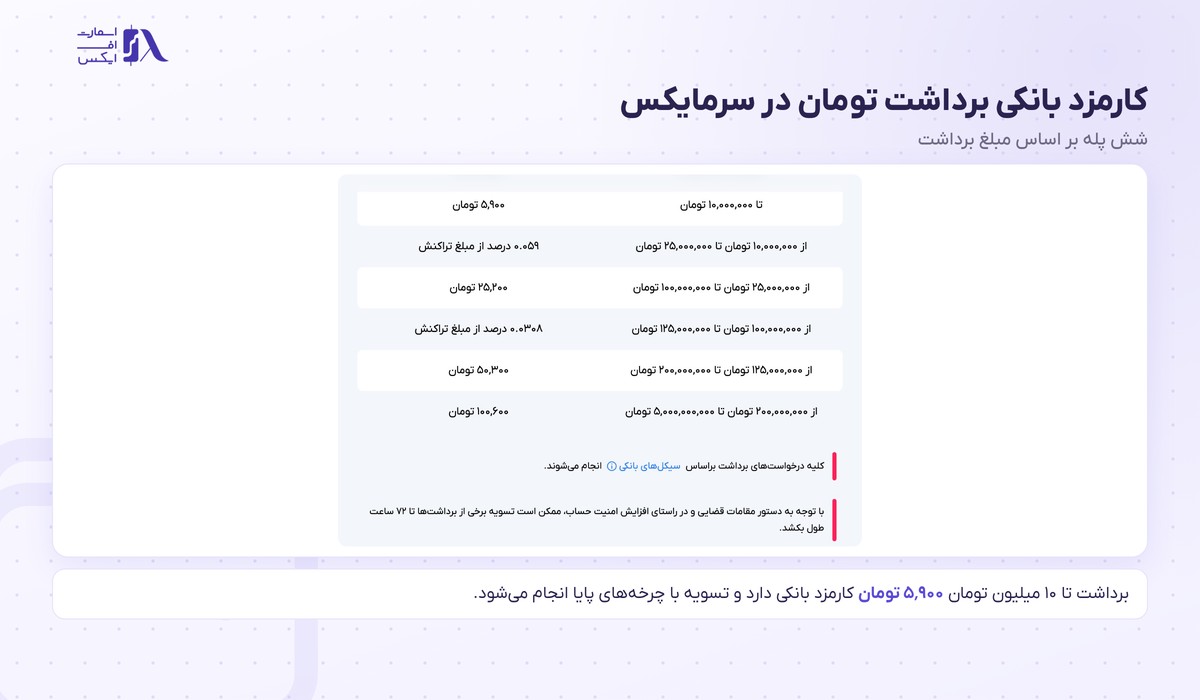 جدول کارمزد بانکی برداشت تومان در صرافی سرمایکس
