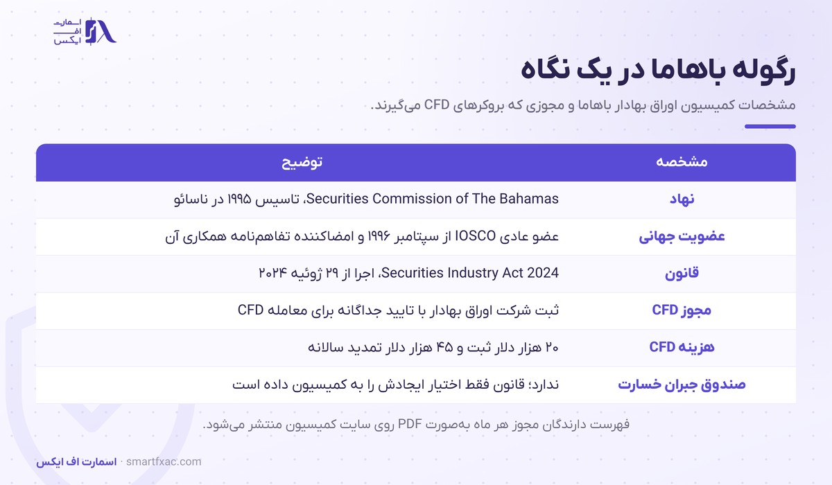 رگوله باهاما چیست؟ قانون SIA 2024، قواعد CFD و روش استعلام 1 مشخصات رگوله باهاما شامل نهاد ناظر، قانون SIA 2024، هزینه مجوز CFD و صندوق جبران خسارت