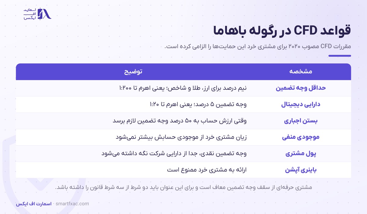 رگوله باهاما چیست؟ قانون SIA 2024، قواعد CFD و روش استعلام 2 قواعد CFD در رگوله باهاما شامل حداقل وجه تضمین، بستن اجباری، حفاظت از موجودی منفی و ممنوعیت باینری آپشن