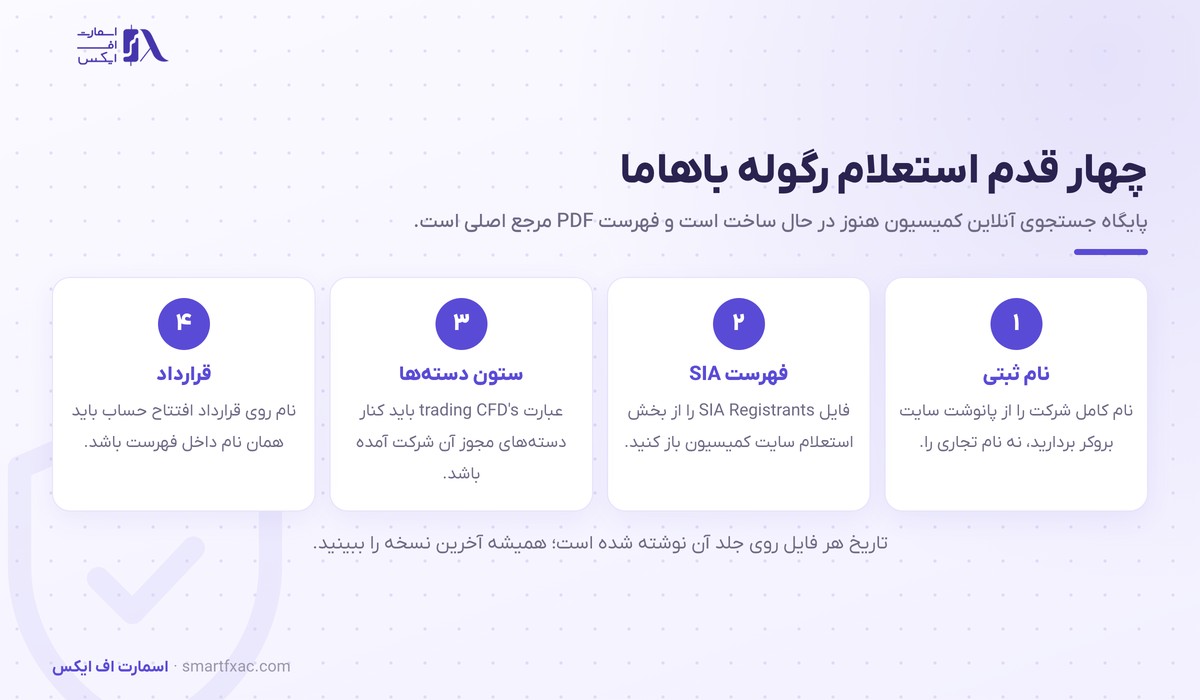 رگوله باهاما چیست؟ قانون SIA 2024، قواعد CFD و روش استعلام 4 چهار قدم استعلام رگوله باهاما در فهرست SIA Registrants کمیسیون اوراق بهادار