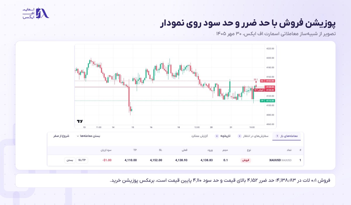 پوزیشن در ترید چیست؟ | مفاهیم پایه و ۶ نوع با تصویر ۱۴۰۵ 12 فروش طلا با حد ضرر و حد سود روی نمودار و در جدول معاملههای باز