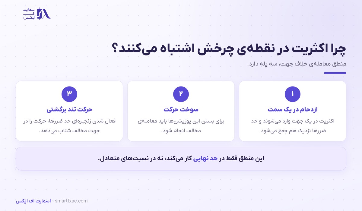 سه پله منطق معامله خلاف جهت اکثریت در سنتیمنت بازار