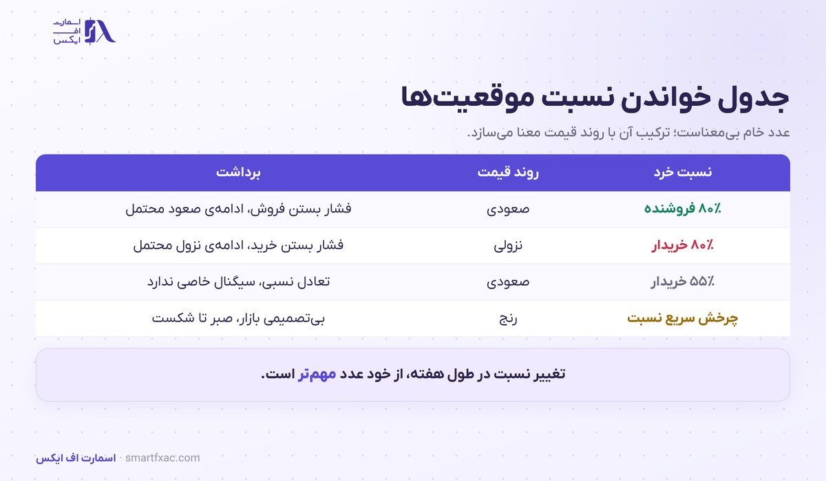 جدول تفسیر نسبت خرید و فروش معامله‌گران خرد همراه با روند قیمت