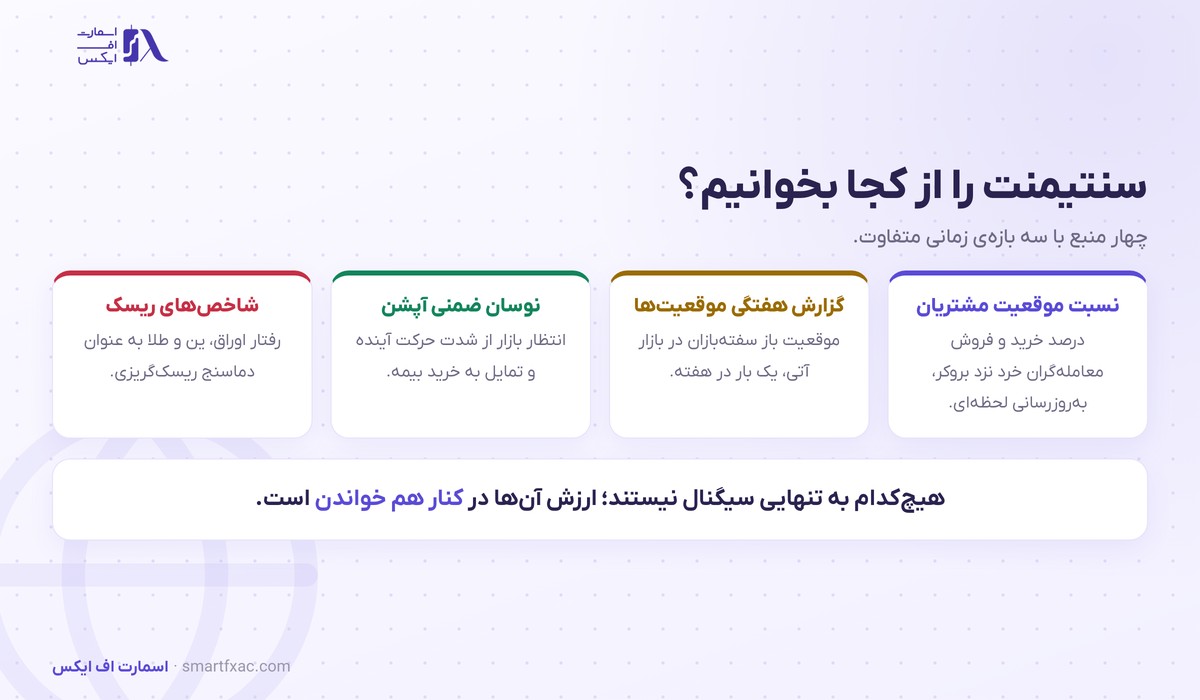چهار منبع اصلی خواندن سنتیمنت بازار در فارکس