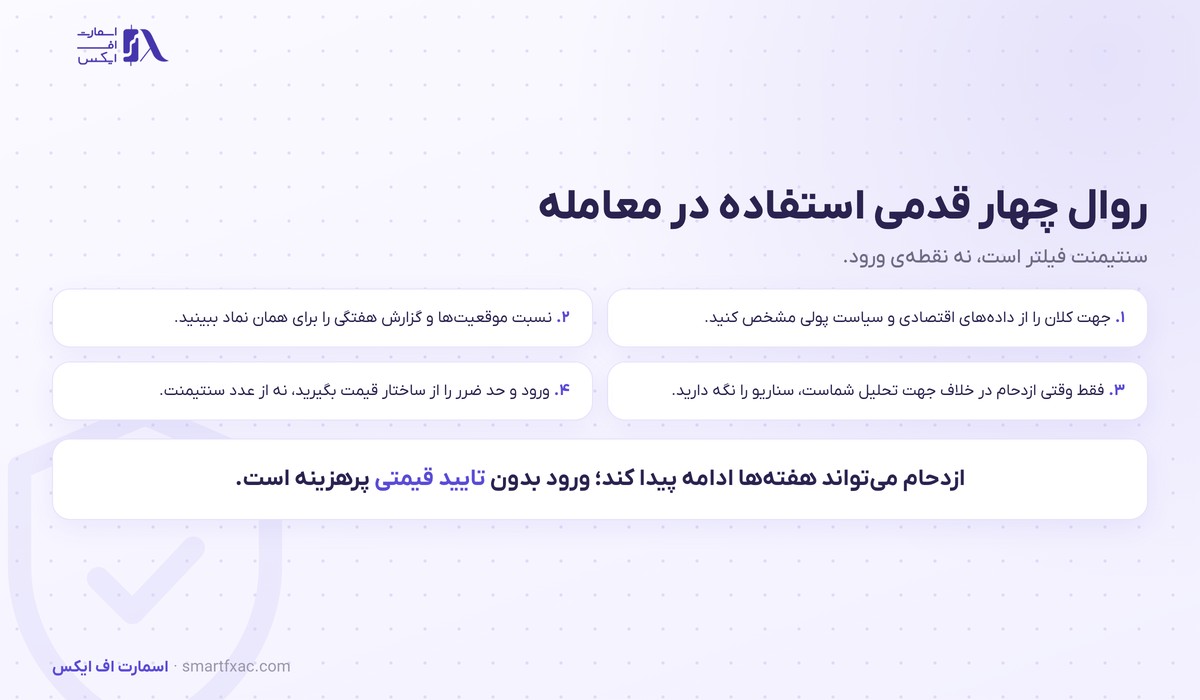 روال چهار قدمی استفاده از سنتیمنت بازار به عنوان فیلتر معامله