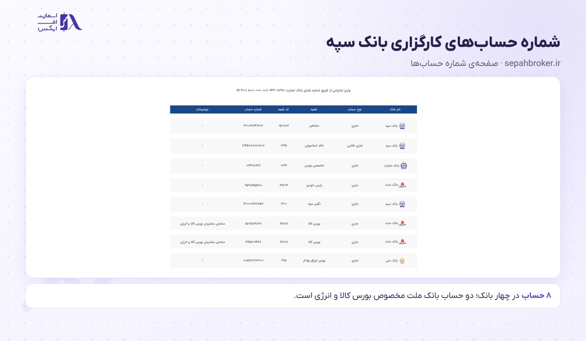 کارگزاری بانک سپه | Sepah 15 جدول رسمی شماره حسابهای کارگزاری سپه در بانکهای سپه، تجارت، ملت و ملی