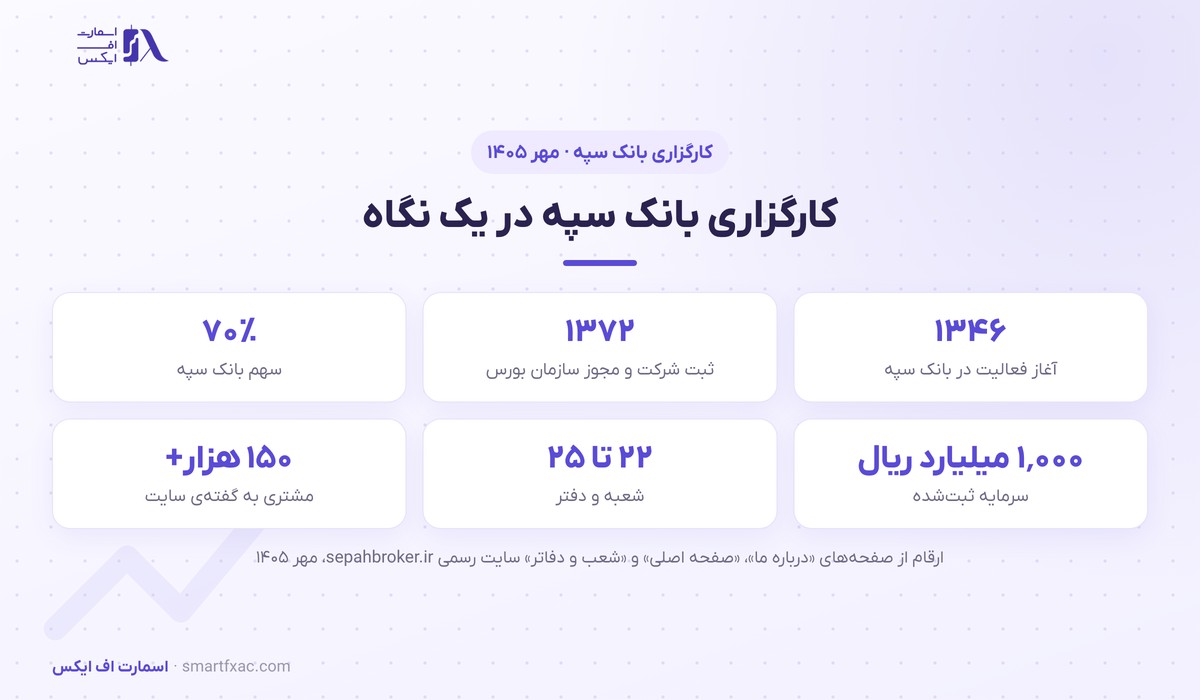 کارگزاری بانک سپه | Sepah 2 کارگزاری بانک سپه در یک نگاه: سال آغاز فعالیت، سال ثبت، سهم بانک سپه، سرمایه، شعب و مشتریان در مهر ۱۴۰۵