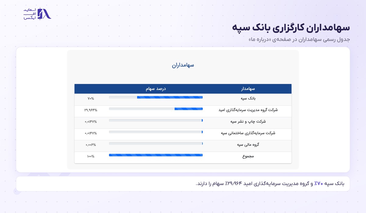 کارگزاری بانک سپه | Sepah 5 جدول سهامداران شرکت کارگزاری بانک سپه با سهم ۷۰ درصدی بانک سپه