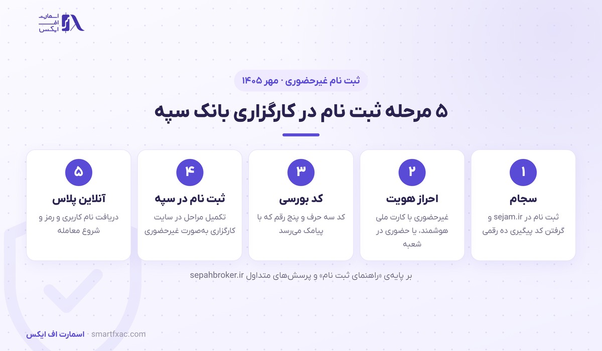 کارگزاری بانک سپه | Sepah 12 پنج مرحله ثبت نام در کارگزاری بانک سپه از سجام تا ورود به آنلاین پلاس