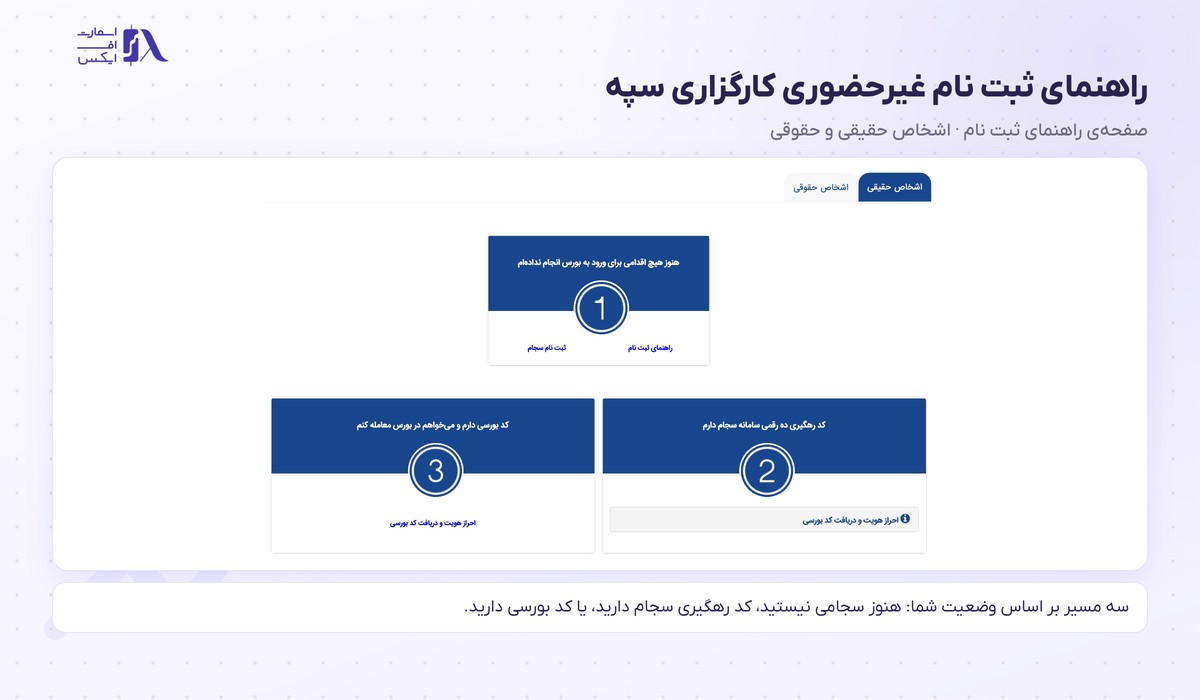 کارگزاری بانک سپه | Sepah 13 راهنمای ثبت نام غیرحضوری کارگزاری بانک سپه با سه مسیر برای اشخاص حقیقی