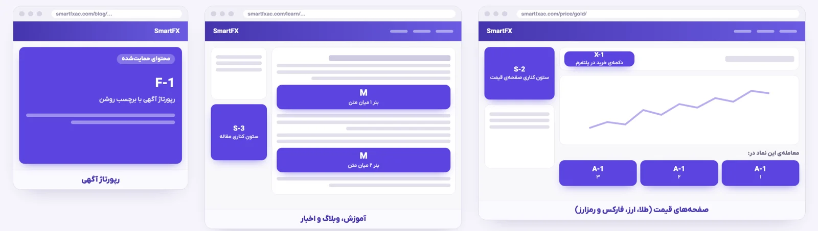 نمونه‌ی صفحه‌های قیمت و مطالب سایت در اسمارت اف ایکس