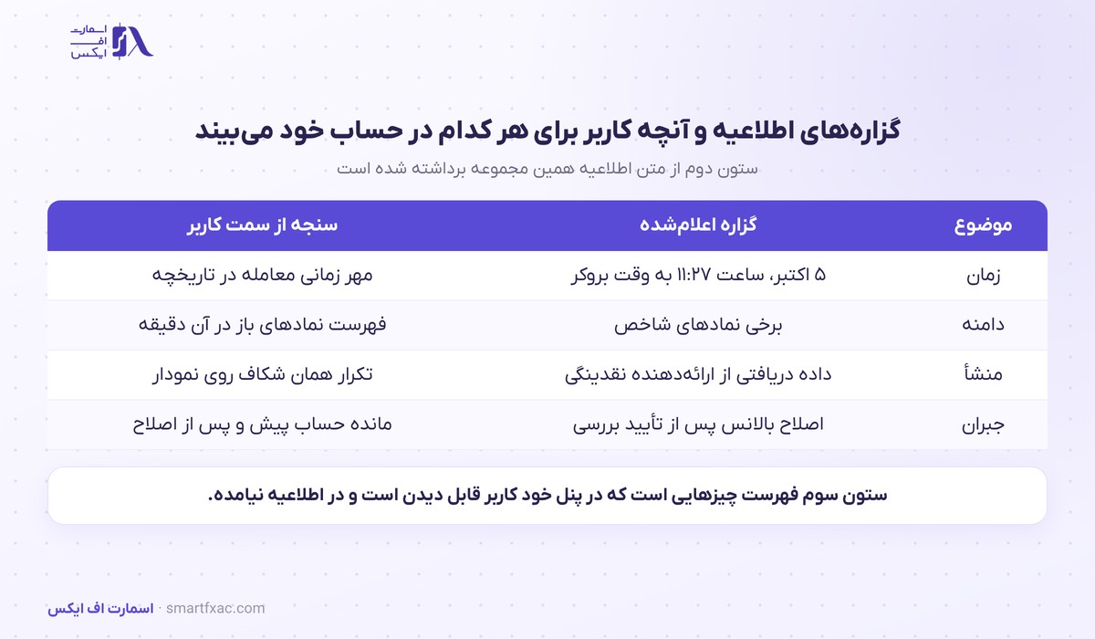 جهش قیمتی در نمودار شاخصهای سرمایهگذار برتر؛ مسیر ثبت درخواست 2 گزارههای اطلاعیه درباره جهش قیمتی و سنجه هر کدام در پنل کاربر