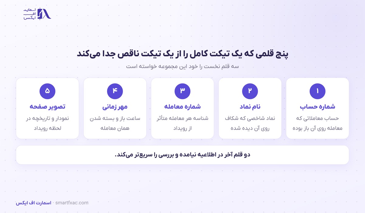 جهش قیمتی در نمودار شاخصهای سرمایهگذار برتر؛ مسیر ثبت درخواست 3 پنج قلم لازم برای یک تیکت کامل درباره شکاف داده روی نمادهای شاخص