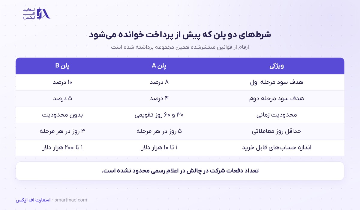 تفاوت پلن A و پلن B در هدف سود و محدودیت زمانی و حداقل روز معاملاتی