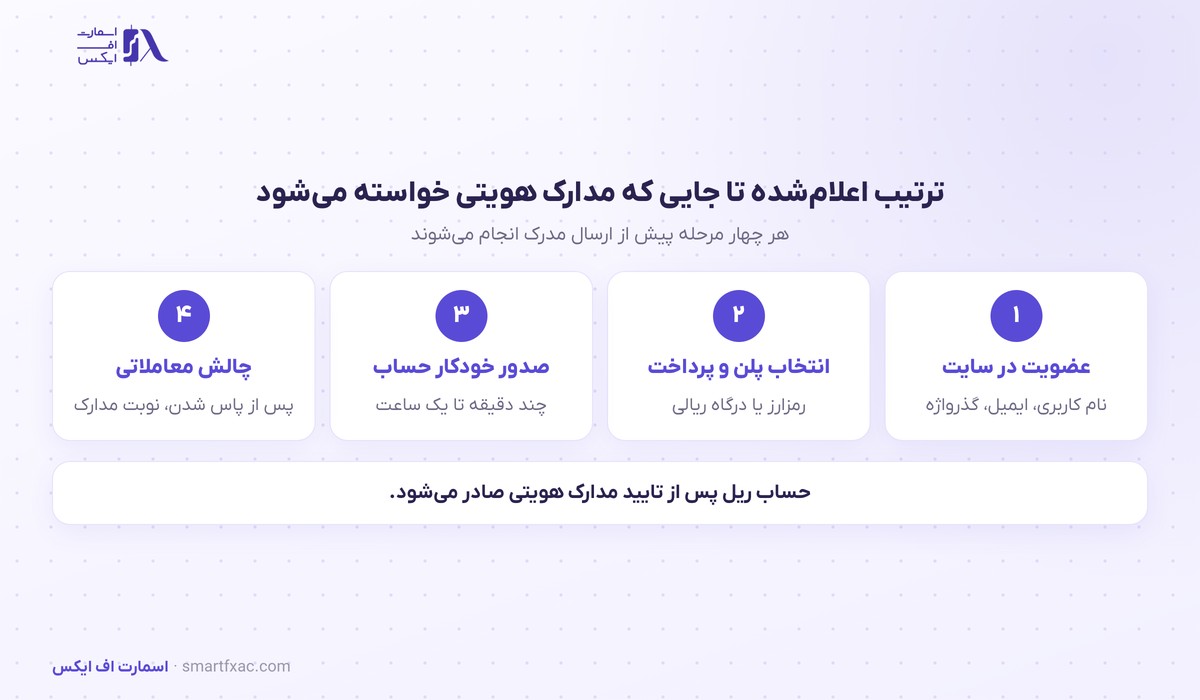 ترتیب چهار مرحله‌ای ثبت نام تا ارسال مدارک هویتی و رسیدن به حساب ریل