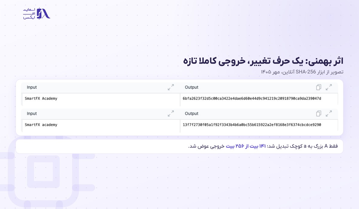 هش چیست؟ | هش تراکنش، SHA-256 و ۶ ویژگی با تصویر ۱۴۰۵ 5 اثر بهمنی در هش؛ تغییر یک حرف در ورودی خروجی SHA-256 را کاملا عوض میکند