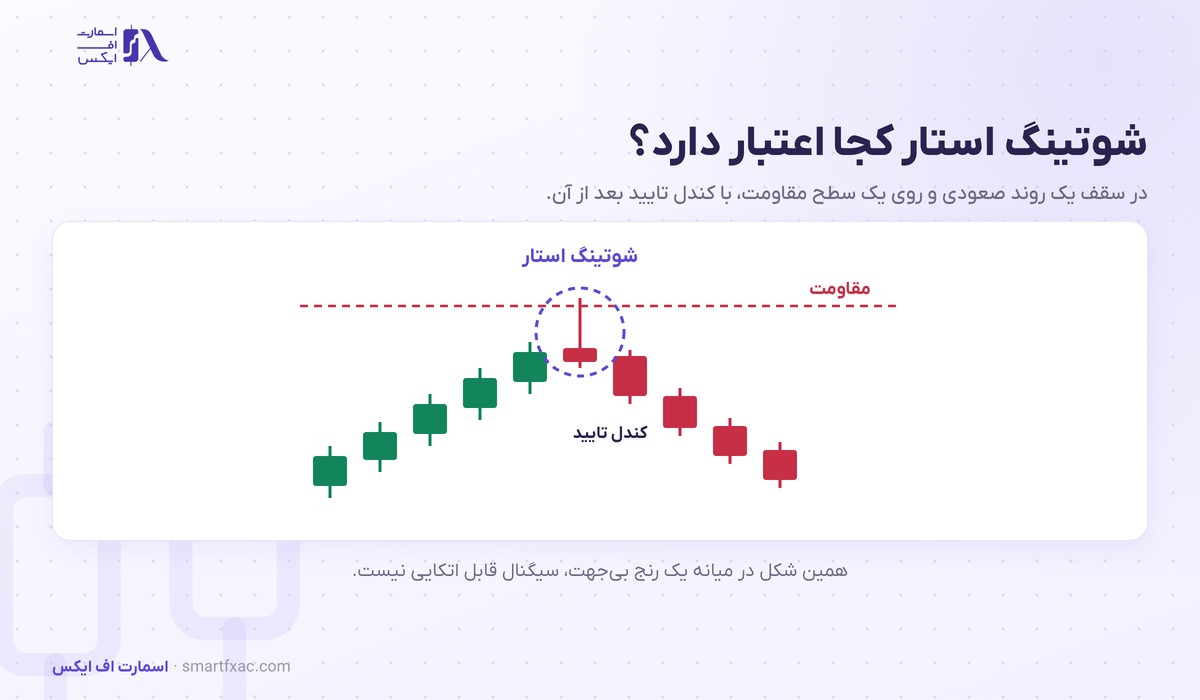 کندل شوتینگ استار چیست؟ | ۴ شرط تشخیص و ۴ قدم معامله 3 کندل شوتینگ استار در سقف روند صعودی روی سطح مقاومت و کندل تایید نزولی و ریزش قیمت پس از آن