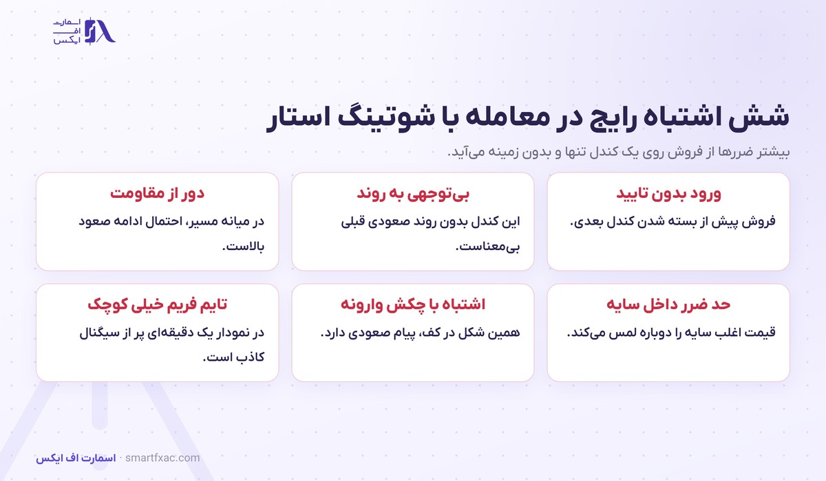 کندل شوتینگ استار چیست؟ | ۴ شرط تشخیص و ۴ قدم معامله 6 شش اشتباه رایج در معامله با کندل شوتینگ استار شامل ورود بدون تایید و بیتوجهی به روند و حد ضرر داخل سایه
