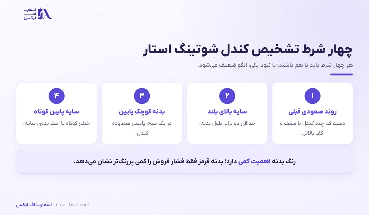 کندل شوتینگ استار چیست؟ | ۴ شرط تشخیص و ۴ قدم معامله 2 چهار شرط تشخیص کندل شوتینگ استار شامل روند صعودی قبلی و سایه بالای بلند و بدنه کوچک پایین و سایه پایین کوتاه