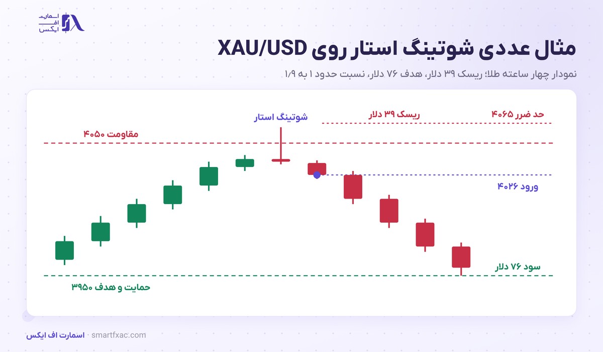 کندل شوتینگ استار چیست؟ | ۴ شرط تشخیص و ۴ قدم معامله 5 مثال عددی کندل شوتینگ استار روی طلا با مقاومت ۴۰۵۰ و ورود ۴۰۲۶ و حد ضرر ۴۰۶۵ و هدف ۳۹۵۰