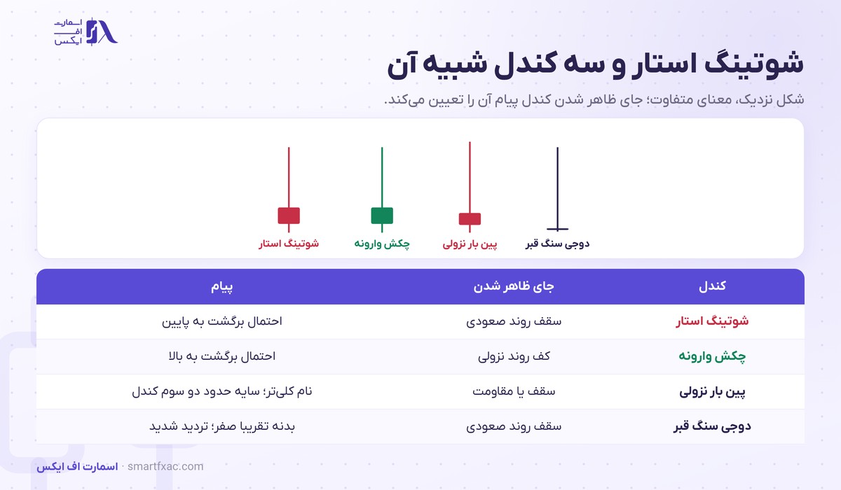 کندل شوتینگ استار چیست؟ | ۴ شرط تشخیص و ۴ قدم معامله 4 مقایسه کندل شوتینگ استار با چکش وارونه و پین بار نزولی و دوجی سنگ قبر از نظر شکل و جای ظاهر شدن