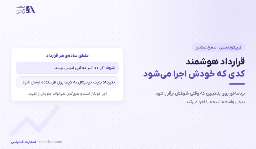 قرارداد هوشمند چیست؟ | ۵ مرحله اجرا و ۴ ریسک 1 قرارداد هوشمند چیست؟ | ۵ مرحله اجرا و ۴ ریسک
