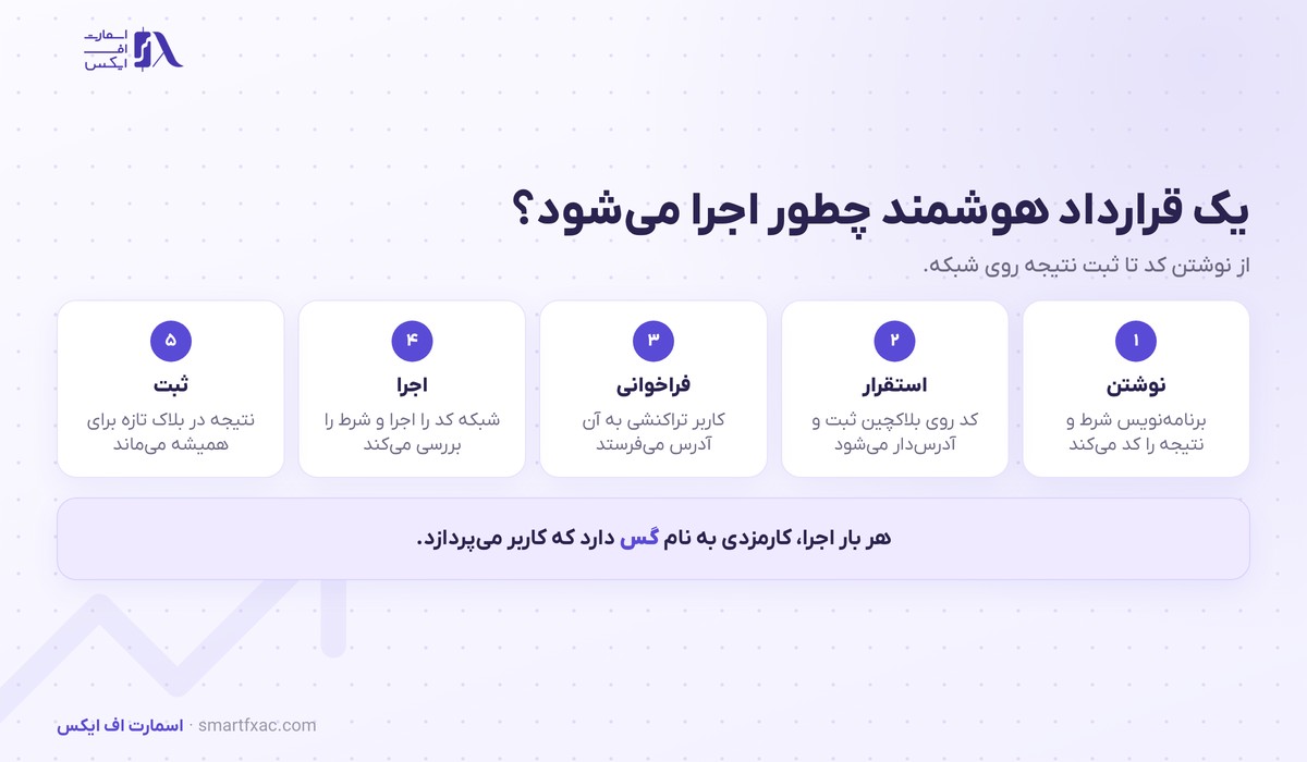 قرارداد هوشمند چیست؟ | ۵ مرحله اجرا و ۴ ریسک 2 پنج مرحله اجرای یک قرارداد هوشمند روی بلاکچین