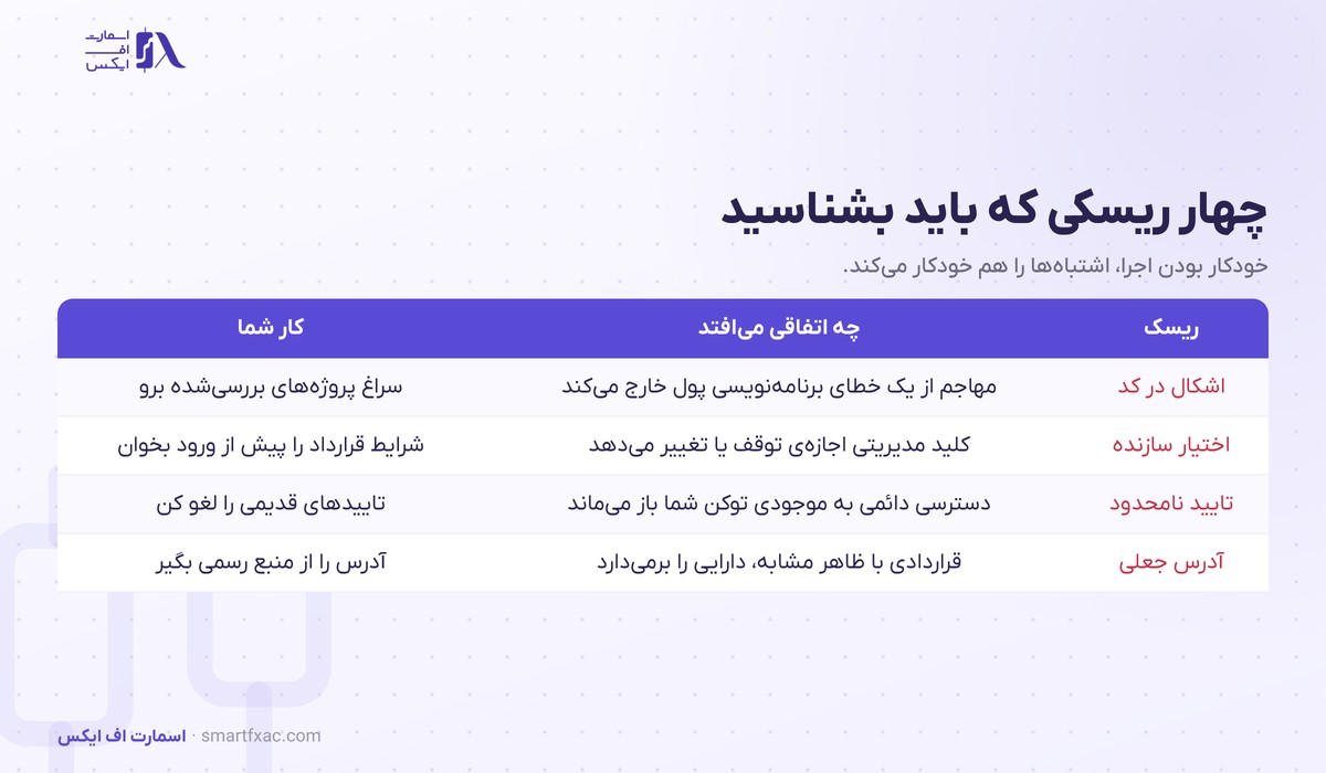 قرارداد هوشمند چیست؟ | ۵ مرحله اجرا و ۴ ریسک 5 چهار ریسک اصلی قرارداد هوشمند و راه کاهش آنها
