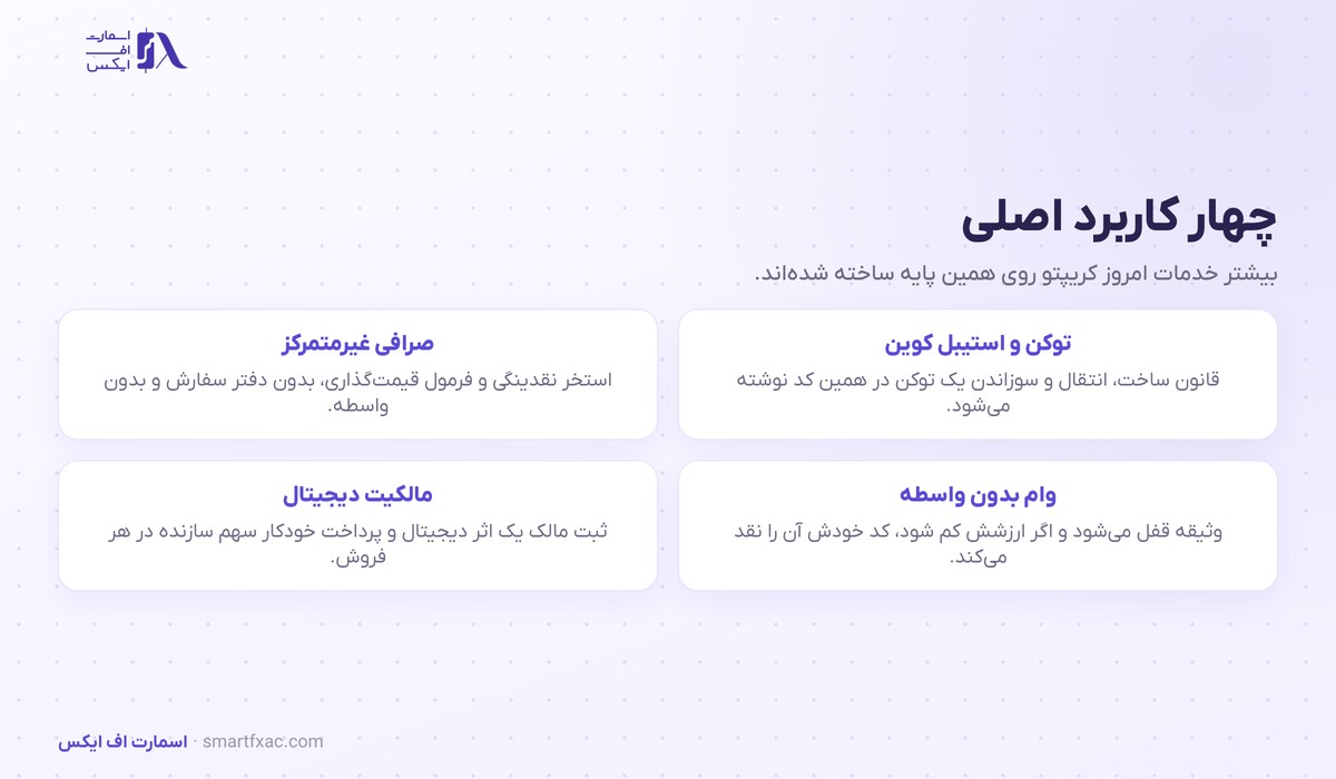 قرارداد هوشمند چیست؟ | ۵ مرحله اجرا و ۴ ریسک 4 چهار کاربرد اصلی قرارداد هوشمند در کریپتو
