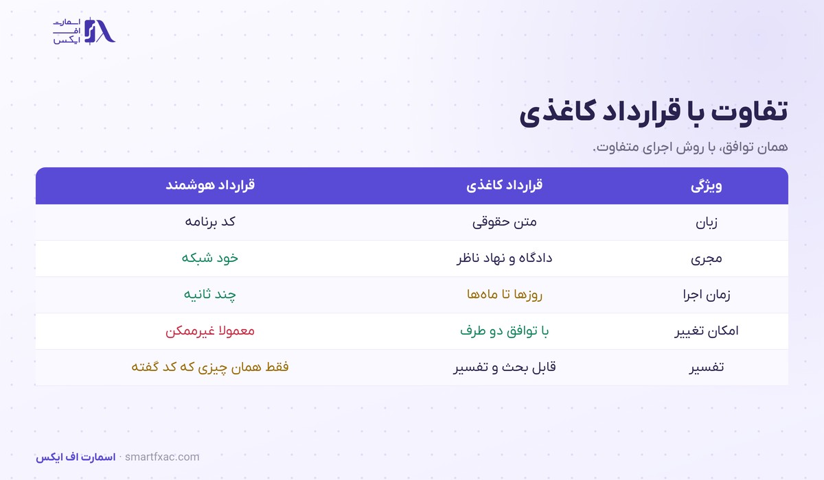 قرارداد هوشمند چیست؟ | ۵ مرحله اجرا و ۴ ریسک 3 جدول تفاوت قرارداد هوشمند با قرارداد کاغذی