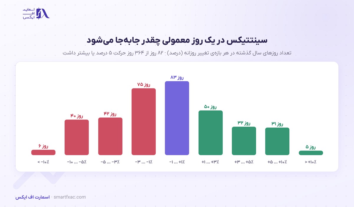 قیمت سینتتیکس امروز | نرخ زنده SNX به دلار و تومان ۱۴۰۵ 6 توزیع تغییر روزانهی قیمت سینتتیکس در یک سال گذشته