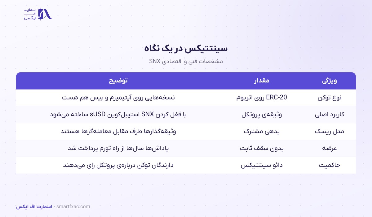 قیمت سینتتیکس امروز | نرخ زنده SNX به دلار و تومان ۱۴۰۵ 2 مشخصات فنی سینتتیکس: وثیقهگذاری SNX، استیبلکوین sUSD و قراردادهای دائمی