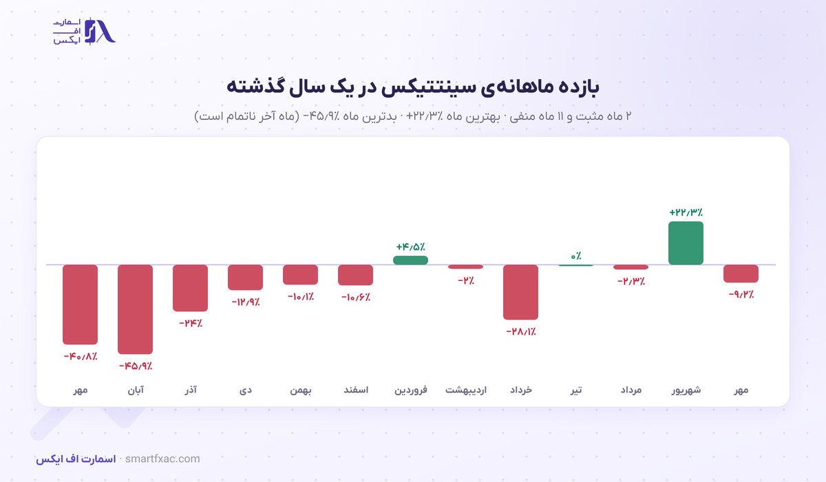 قیمت سینتتیکس امروز | نرخ زنده SNX به دلار و تومان ۱۴۰۵ 4 بازده ماهانهی قیمت سینتتیکس در ۱۳ ماه گذشته